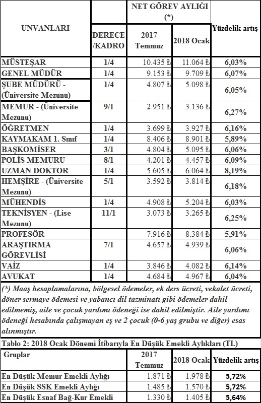 ENFLASYON HESABIMIZ  DOĞRU ÇIKTI.  MEMUR AYLIKLARINA ARTIŞ %