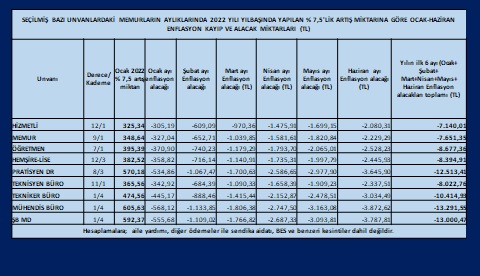 ENFLASYON KAYIPLARI KARŞILANMALI, MEMUR VE EMEKLİLERE EK ARTIŞ