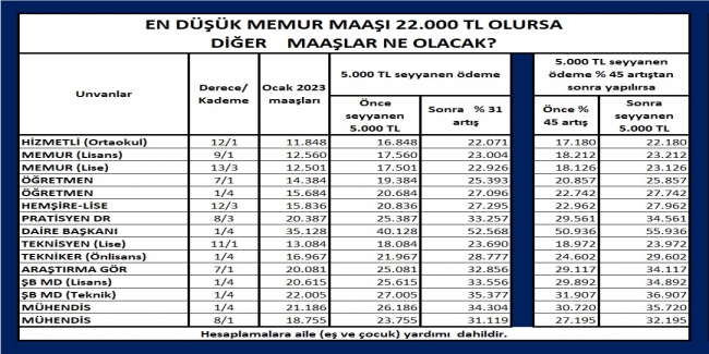 EN DÜŞÜK MEMUR MAAŞI 22.000 TL OLURSA DİĞER MEMUR MAAŞLARI NE KADAR