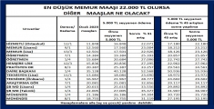 EN DÜŞÜK MEMUR MAAŞI 22.000 TL OLURSA DİĞER MEMUR MAAŞLARI NE KADAR OLUR?